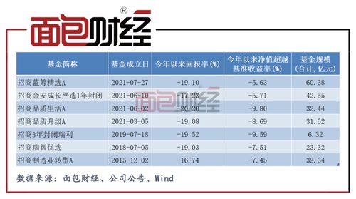 基民虧錢，基金公司賺錢 招商基金多款產(chǎn)品凈值跌破1元背后的實業(yè)投資反思